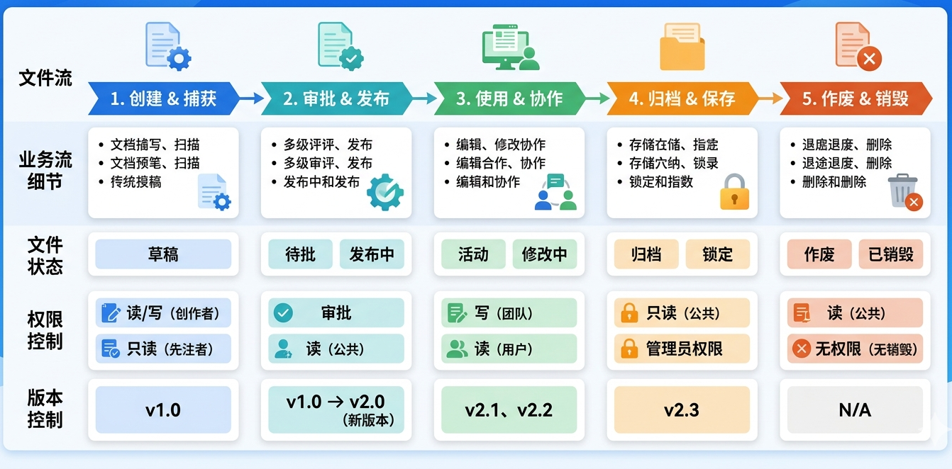 文控管理仪表盘